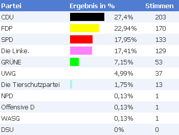 Ergebnisse Kommunalwahl