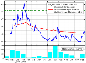 Grundwasserstand 2011