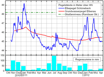 Grundwasserpegel Elbepegel