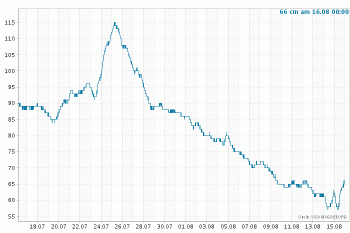 Pegelverlauf Niedrigwasser 2015