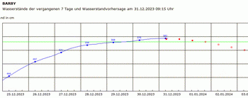 Pegelgrafik Barby 31.12.