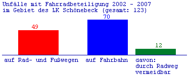 Radfahrunfälle LK Schönebeck