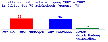 Radfahrunfälle VG Schönebeck
