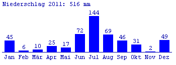 Niederschlag 2011