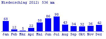 Niederschlag 2012