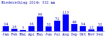 Niederschlag 2014