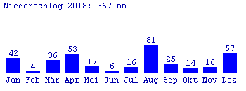 Niederschlag 2018