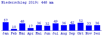 Niederschlag 2019