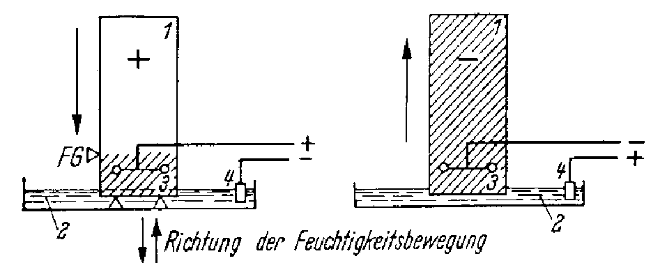 prinzielle Funktion der Elektroosmose